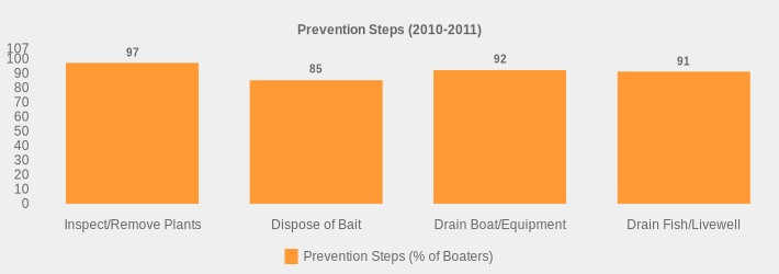 Prevention Steps (2010-2011) (Prevention Steps (% of Boaters):Inspect/Remove Plants=97,Dispose of Bait=85,Drain Boat/Equipment=92,Drain Fish/Livewell=91|)