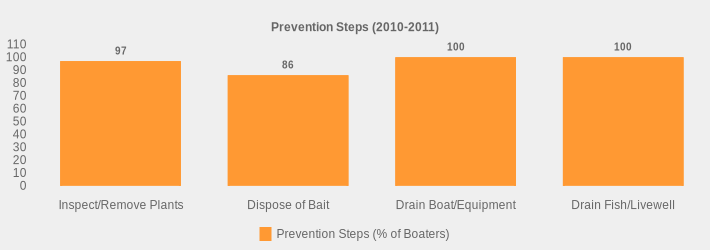 Prevention Steps (2010-2011) (Prevention Steps (% of Boaters):Inspect/Remove Plants=97,Dispose of Bait=86,Drain Boat/Equipment=100,Drain Fish/Livewell=100|)