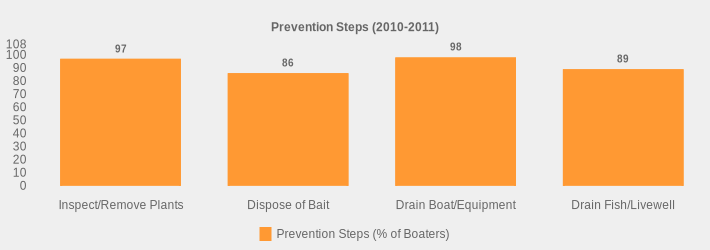 Prevention Steps (2010-2011) (Prevention Steps (% of Boaters):Inspect/Remove Plants=97,Dispose of Bait=86,Drain Boat/Equipment=98,Drain Fish/Livewell=89|)