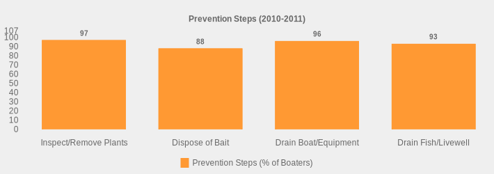 Prevention Steps (2010-2011) (Prevention Steps (% of Boaters):Inspect/Remove Plants=97,Dispose of Bait=88,Drain Boat/Equipment=96,Drain Fish/Livewell=93|)