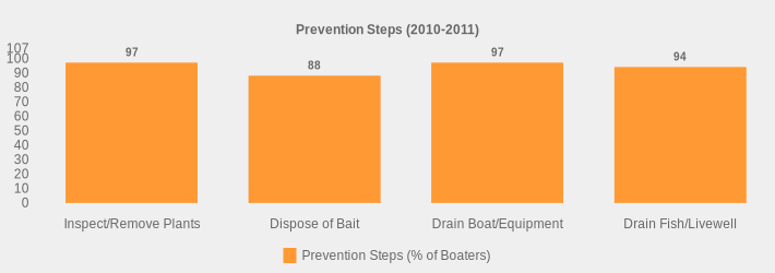 Prevention Steps (2010-2011) (Prevention Steps (% of Boaters):Inspect/Remove Plants=97,Dispose of Bait=88,Drain Boat/Equipment=97,Drain Fish/Livewell=94|)