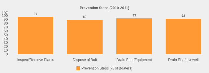 Prevention Steps (2010-2011) (Prevention Steps (% of Boaters):Inspect/Remove Plants=97,Dispose of Bait=89,Drain Boat/Equipment=93,Drain Fish/Livewell=92|)