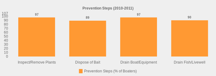Prevention Steps (2010-2011) (Prevention Steps (% of Boaters):Inspect/Remove Plants=97,Dispose of Bait=89,Drain Boat/Equipment=97,Drain Fish/Livewell=90|)