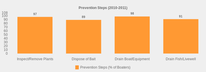 Prevention Steps (2010-2011) (Prevention Steps (% of Boaters):Inspect/Remove Plants=97,Dispose of Bait=89,Drain Boat/Equipment=98,Drain Fish/Livewell=91|)