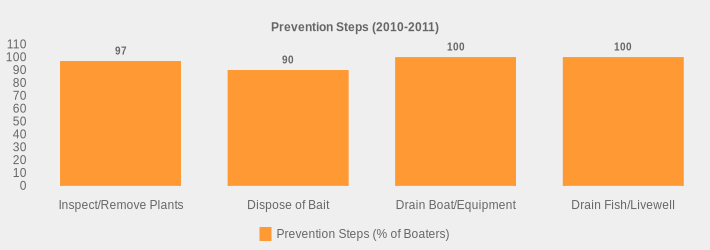 Prevention Steps (2010-2011) (Prevention Steps (% of Boaters):Inspect/Remove Plants=97,Dispose of Bait=90,Drain Boat/Equipment=100,Drain Fish/Livewell=100|)