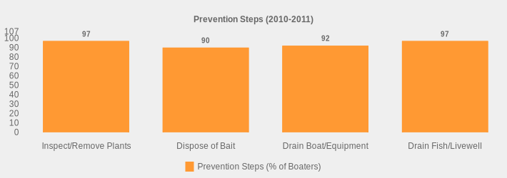 Prevention Steps (2010-2011) (Prevention Steps (% of Boaters):Inspect/Remove Plants=97,Dispose of Bait=90,Drain Boat/Equipment=92,Drain Fish/Livewell=97|)