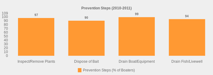 Prevention Steps (2010-2011) (Prevention Steps (% of Boaters):Inspect/Remove Plants=97,Dispose of Bait=90,Drain Boat/Equipment=99,Drain Fish/Livewell=94|)