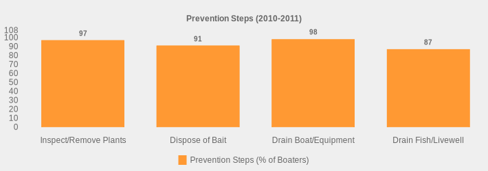 Prevention Steps (2010-2011) (Prevention Steps (% of Boaters):Inspect/Remove Plants=97,Dispose of Bait=91,Drain Boat/Equipment=98,Drain Fish/Livewell=87|)