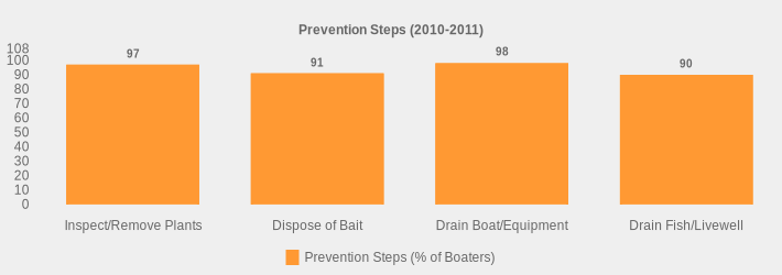 Prevention Steps (2010-2011) (Prevention Steps (% of Boaters):Inspect/Remove Plants=97,Dispose of Bait=91,Drain Boat/Equipment=98,Drain Fish/Livewell=90|)