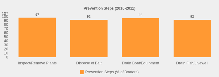 Prevention Steps (2010-2011) (Prevention Steps (% of Boaters):Inspect/Remove Plants=97,Dispose of Bait=92,Drain Boat/Equipment=96,Drain Fish/Livewell=92|)