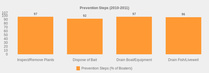 Prevention Steps (2010-2011) (Prevention Steps (% of Boaters):Inspect/Remove Plants=97,Dispose of Bait=92,Drain Boat/Equipment=97,Drain Fish/Livewell=96|)