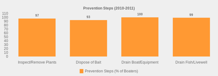 Prevention Steps (2010-2011) (Prevention Steps (% of Boaters):Inspect/Remove Plants=97,Dispose of Bait=93,Drain Boat/Equipment=100,Drain Fish/Livewell=99|)