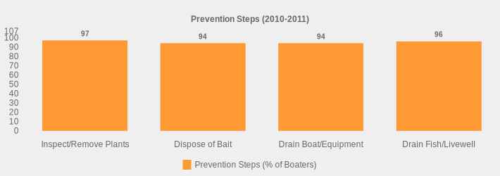 Prevention Steps (2010-2011) (Prevention Steps (% of Boaters):Inspect/Remove Plants=97,Dispose of Bait=94,Drain Boat/Equipment=94,Drain Fish/Livewell=96|)