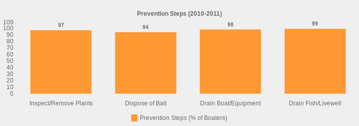 Prevention Steps (2010-2011) (Prevention Steps (% of Boaters):Inspect/Remove Plants=97,Dispose of Bait=94,Drain Boat/Equipment=98,Drain Fish/Livewell=99|)