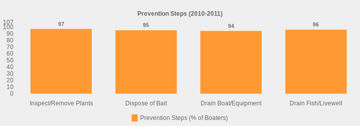 Prevention Steps (2010-2011) (Prevention Steps (% of Boaters):Inspect/Remove Plants=97,Dispose of Bait=95,Drain Boat/Equipment=94,Drain Fish/Livewell=96|)