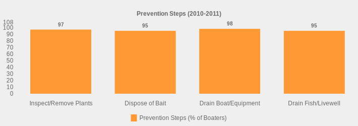 Prevention Steps (2010-2011) (Prevention Steps (% of Boaters):Inspect/Remove Plants=97,Dispose of Bait=95,Drain Boat/Equipment=98,Drain Fish/Livewell=95|)