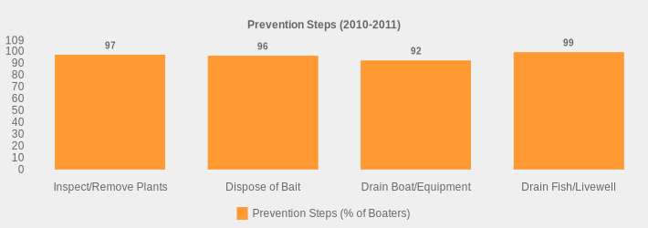 Prevention Steps (2010-2011) (Prevention Steps (% of Boaters):Inspect/Remove Plants=97,Dispose of Bait=96,Drain Boat/Equipment=92,Drain Fish/Livewell=99|)