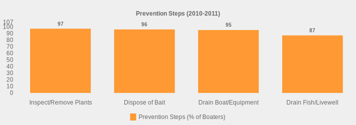 Prevention Steps (2010-2011) (Prevention Steps (% of Boaters):Inspect/Remove Plants=97,Dispose of Bait=96,Drain Boat/Equipment=95,Drain Fish/Livewell=87|)