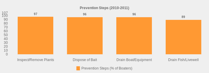 Prevention Steps (2010-2011) (Prevention Steps (% of Boaters):Inspect/Remove Plants=97,Dispose of Bait=96,Drain Boat/Equipment=96,Drain Fish/Livewell=89|)
