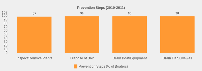 Prevention Steps (2010-2011) (Prevention Steps (% of Boaters):Inspect/Remove Plants=97,Dispose of Bait=98,Drain Boat/Equipment=98,Drain Fish/Livewell=98|)