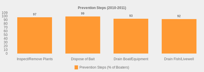 Prevention Steps (2010-2011) (Prevention Steps (% of Boaters):Inspect/Remove Plants=97,Dispose of Bait=99,Drain Boat/Equipment=93,Drain Fish/Livewell=92|)