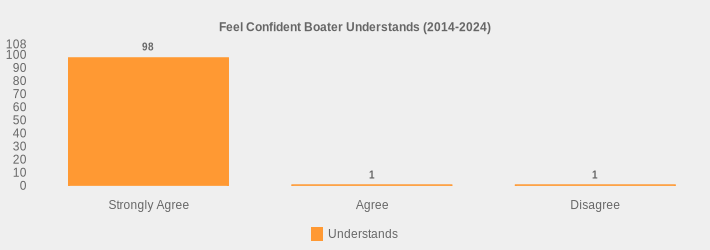 Feel Confident Boater Understands (2014-2024) (Understands:Strongly Agree=98,Agree=1,Disagree=1|)