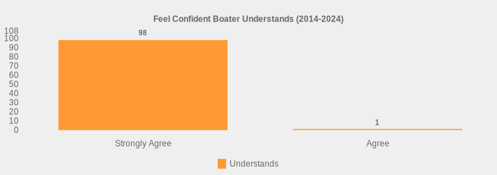 Feel Confident Boater Understands (2014-2024) (Understands:Strongly Agree=98,Agree=1|)