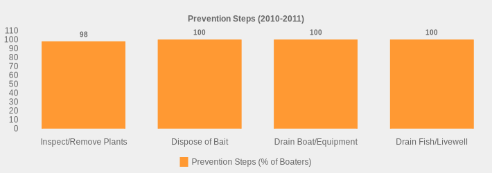 Prevention Steps (2010-2011) (Prevention Steps (% of Boaters):Inspect/Remove Plants=98,Dispose of Bait=100,Drain Boat/Equipment=100,Drain Fish/Livewell=100|)
