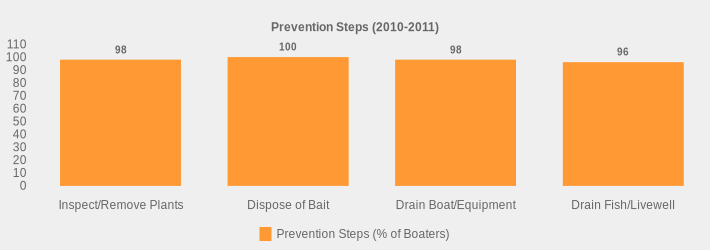 Prevention Steps (2010-2011) (Prevention Steps (% of Boaters):Inspect/Remove Plants=98,Dispose of Bait=100,Drain Boat/Equipment=98,Drain Fish/Livewell=96|)