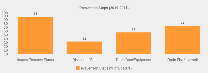 Prevention Steps (2010-2011) (Prevention Steps (% of Boaters):Inspect/Remove Plants=98,Dispose of Bait=33,Drain Boat/Equipment=57,Drain Fish/Livewell=74|)