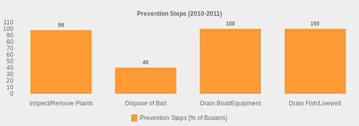 Prevention Steps (2010-2011) (Prevention Steps (% of Boaters):Inspect/Remove Plants=98,Dispose of Bait=40,Drain Boat/Equipment=100,Drain Fish/Livewell=100|)