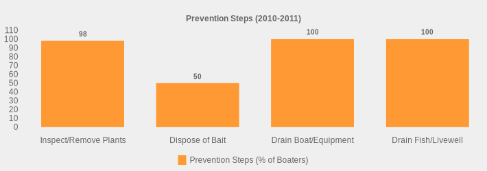 Prevention Steps (2010-2011) (Prevention Steps (% of Boaters):Inspect/Remove Plants=98,Dispose of Bait=50,Drain Boat/Equipment=100,Drain Fish/Livewell=100|)