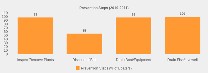 Prevention Steps (2010-2011) (Prevention Steps (% of Boaters):Inspect/Remove Plants=98,Dispose of Bait=55,Drain Boat/Equipment=98,Drain Fish/Livewell=100|)