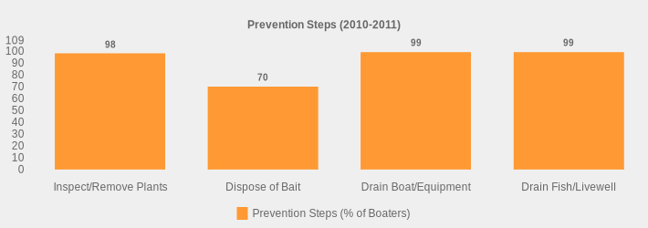 Prevention Steps (2010-2011) (Prevention Steps (% of Boaters):Inspect/Remove Plants=98,Dispose of Bait=70,Drain Boat/Equipment=99,Drain Fish/Livewell=99|)