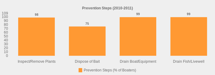 Prevention Steps (2010-2011) (Prevention Steps (% of Boaters):Inspect/Remove Plants=98,Dispose of Bait=75,Drain Boat/Equipment=99,Drain Fish/Livewell=99|)