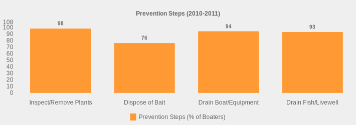 Prevention Steps (2010-2011) (Prevention Steps (% of Boaters):Inspect/Remove Plants=98,Dispose of Bait=76,Drain Boat/Equipment=94,Drain Fish/Livewell=93|)