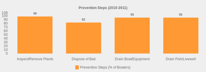 Prevention Steps (2010-2011) (Prevention Steps (% of Boaters):Inspect/Remove Plants=98,Dispose of Bait=82,Drain Boat/Equipment=95,Drain Fish/Livewell=95|)