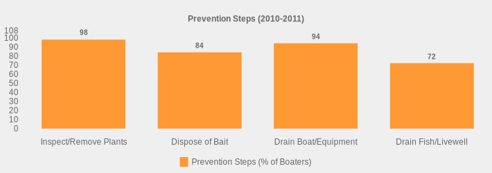 Prevention Steps (2010-2011) (Prevention Steps (% of Boaters):Inspect/Remove Plants=98,Dispose of Bait=84,Drain Boat/Equipment=94,Drain Fish/Livewell=72|)