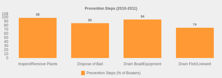 Prevention Steps (2010-2011) (Prevention Steps (% of Boaters):Inspect/Remove Plants=98,Dispose of Bait=85,Drain Boat/Equipment=94,Drain Fish/Livewell=74|)