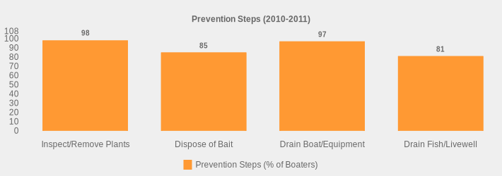 Prevention Steps (2010-2011) (Prevention Steps (% of Boaters):Inspect/Remove Plants=98,Dispose of Bait=85,Drain Boat/Equipment=97,Drain Fish/Livewell=81|)