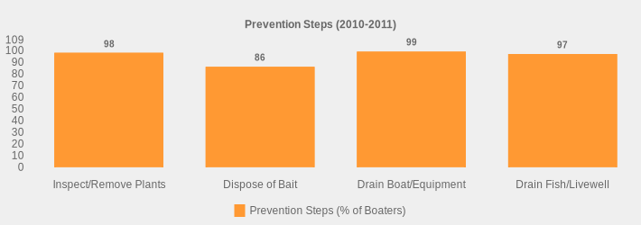 Prevention Steps (2010-2011) (Prevention Steps (% of Boaters):Inspect/Remove Plants=98,Dispose of Bait=86,Drain Boat/Equipment=99,Drain Fish/Livewell=97|)
