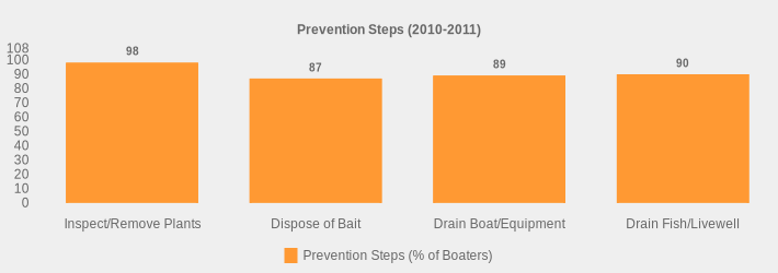 Prevention Steps (2010-2011) (Prevention Steps (% of Boaters):Inspect/Remove Plants=98,Dispose of Bait=87,Drain Boat/Equipment=89,Drain Fish/Livewell=90|)