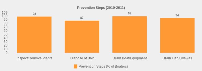 Prevention Steps (2010-2011) (Prevention Steps (% of Boaters):Inspect/Remove Plants=98,Dispose of Bait=87,Drain Boat/Equipment=99,Drain Fish/Livewell=94|)