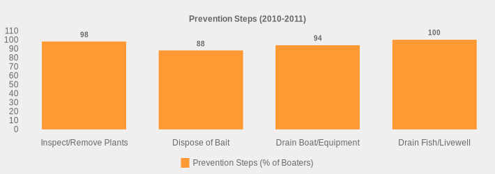 Prevention Steps (2010-2011) (Prevention Steps (% of Boaters):Inspect/Remove Plants=98,Dispose of Bait=88,Drain Boat/Equipment=94,Drain Fish/Livewell=100|)