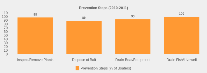 Prevention Steps (2010-2011) (Prevention Steps (% of Boaters):Inspect/Remove Plants=98,Dispose of Bait=89,Drain Boat/Equipment=93,Drain Fish/Livewell=100|)