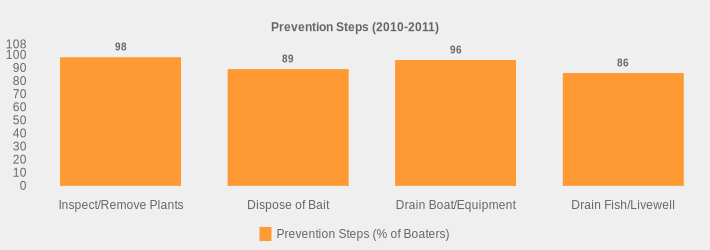 Prevention Steps (2010-2011) (Prevention Steps (% of Boaters):Inspect/Remove Plants=98,Dispose of Bait=89,Drain Boat/Equipment=96,Drain Fish/Livewell=86|)