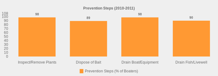 Prevention Steps (2010-2011) (Prevention Steps (% of Boaters):Inspect/Remove Plants=98,Dispose of Bait=89,Drain Boat/Equipment=98,Drain Fish/Livewell=90|)