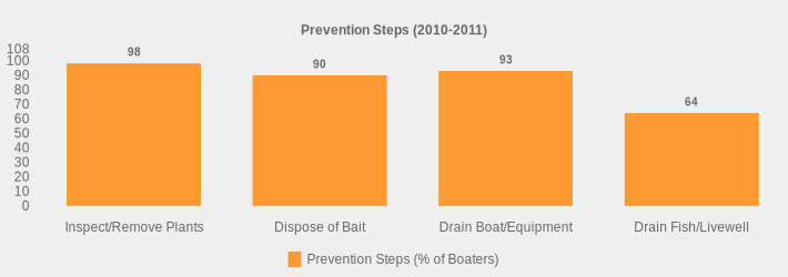 Prevention Steps (2010-2011) (Prevention Steps (% of Boaters):Inspect/Remove Plants=98,Dispose of Bait=90,Drain Boat/Equipment=93,Drain Fish/Livewell=64|)