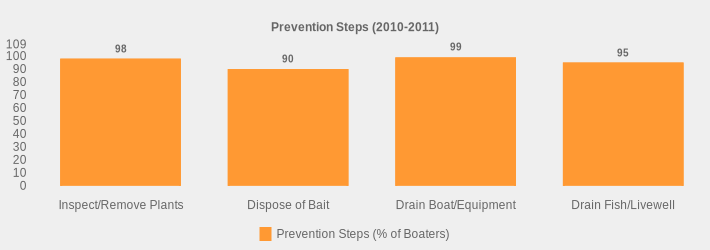 Prevention Steps (2010-2011) (Prevention Steps (% of Boaters):Inspect/Remove Plants=98,Dispose of Bait=90,Drain Boat/Equipment=99,Drain Fish/Livewell=95|)