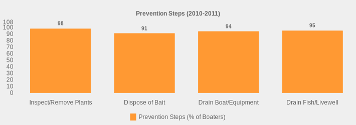 Prevention Steps (2010-2011) (Prevention Steps (% of Boaters):Inspect/Remove Plants=98,Dispose of Bait=91,Drain Boat/Equipment=94,Drain Fish/Livewell=95|)